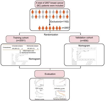 A nomogram based on inflammation and nutritional biomarkers for predicting the survival of breast cancer patients